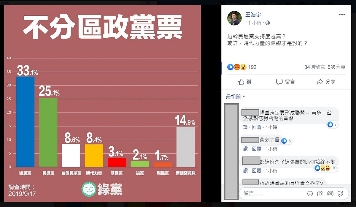 王浩宇針對民調結果諷刺，越幹民進黨支持度越高？時代力量的路線才是對的？ 圖：翻攝自王浩宇臉書