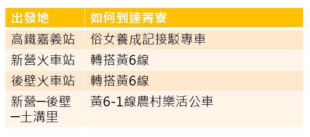 各出發點前往菁寮的交通方式。 圖：新頭殼／製表