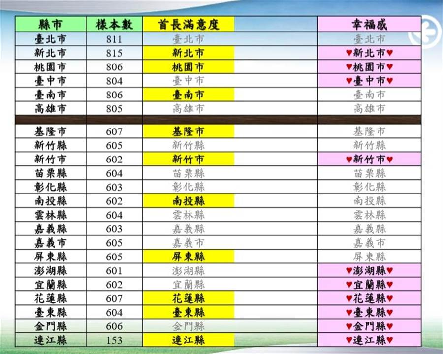 台灣世界新聞傳播協會委託艾普羅公司執行的22縣市滿意度大調查。 圖：翻攝台灣也有一個騰訊臉書/台灣世界新聞傳播協會提供