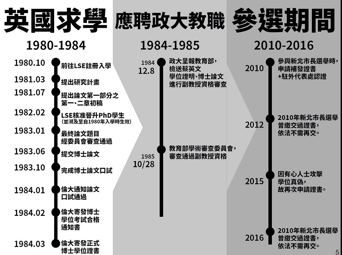 蔡英文在英國求職、應聘政大教職與參與公職的時間。 圖：總統府/提供