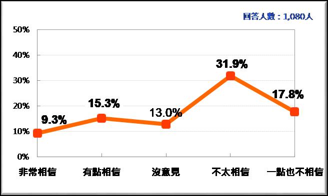 台灣人相不相信蔡英文總統博士論文有問題？ 圖：台灣民意基金會/提供