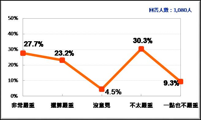 台灣人對蔡英文總統博士論文如果有問題的態度 圖：台灣民意基金會/提供