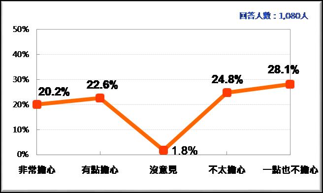 台灣人是否擔心邦交國日趨減少？ 圖：台灣民意基金會/提供