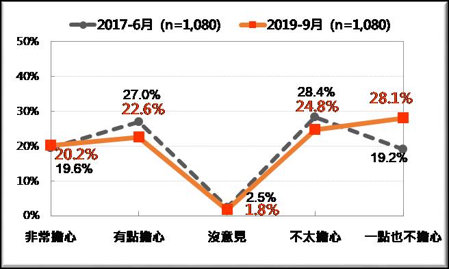 台灣人是否擔心邦交國日趨減少？ 圖：台灣民意基金會/提供