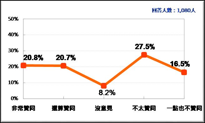 台灣人對外交部長吳釗燮去留的看法。 圖：台灣民意基金會/提供