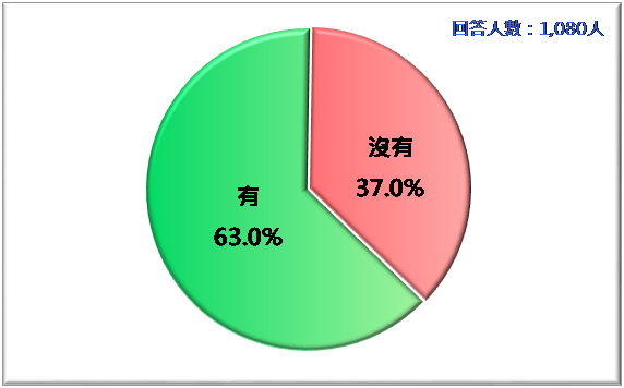 有多少台灣總統選民知道蔡總統博士論文爭議？ 圖：台灣民意基金會/提供