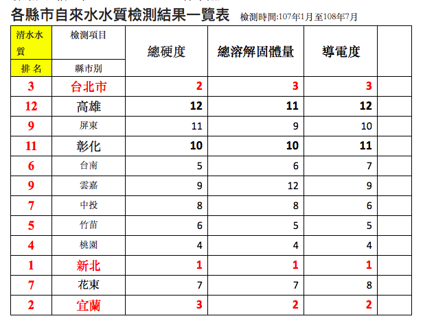 各縣市清水水質排名。 圖：台灣水資源保育聯盟／提供