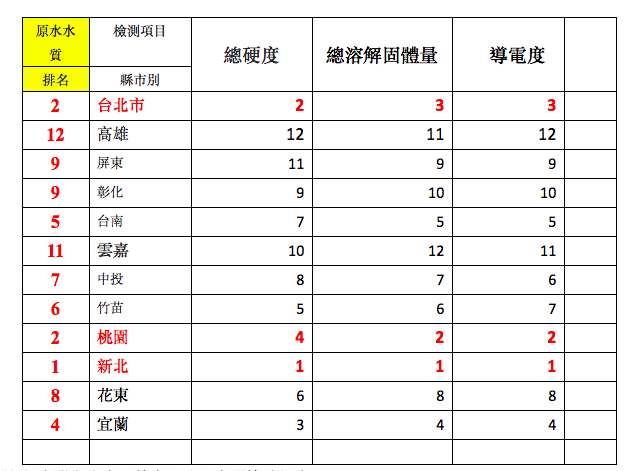 各縣市原水水質排名。 圖：台灣水資源保育聯盟／提供
