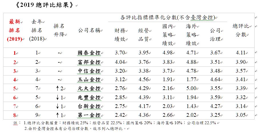 2019年度「金控公司整體績效」評比結果出爐，國泰金控連續五年蟬聯冠軍。 圖：今周刊/提供