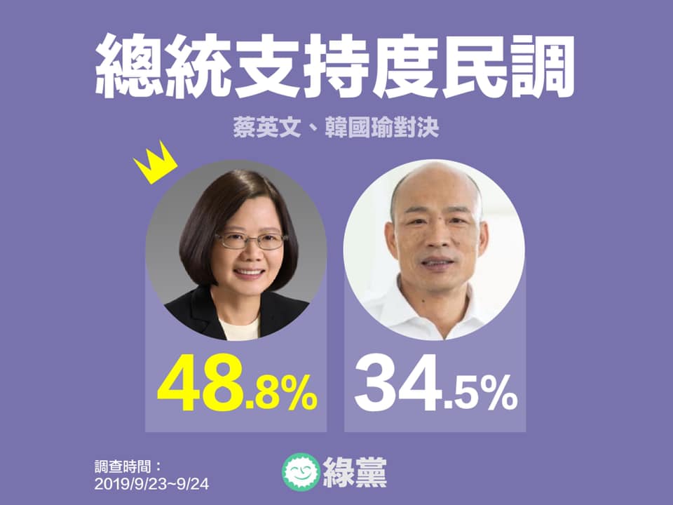 綠黨最新民調，總統蔡英文與高雄市長韓國瑜的民調差距拉近。 圖：擷自綠黨臉書