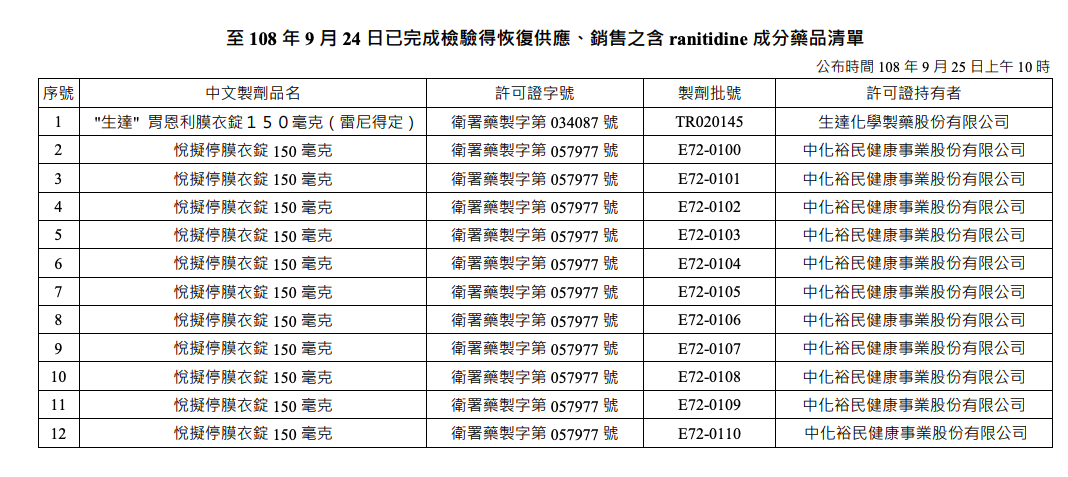 108 年 9 月 24 日已完成檢驗得恢復供應、銷售之含 ranitidine 成分藥品清單 圖：食藥署/提供