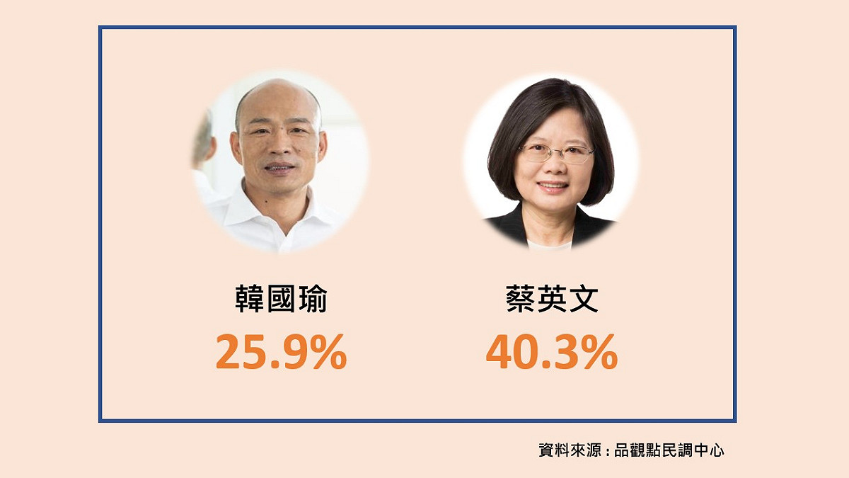民調顯示，2020若是藍綠對戰，蔡英文支持度達40.3%，韓國瑜則為25.9%，兩人差距將達14.4個百分點。 圖 : 新頭殼製圖