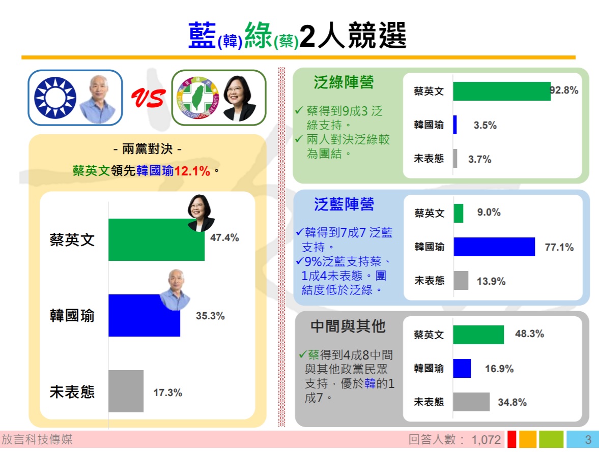 若2020總統大選為藍綠對決，蔡英文將領先韓國瑜12.1%。 圖：翻攝自放言民調完整圖表分析