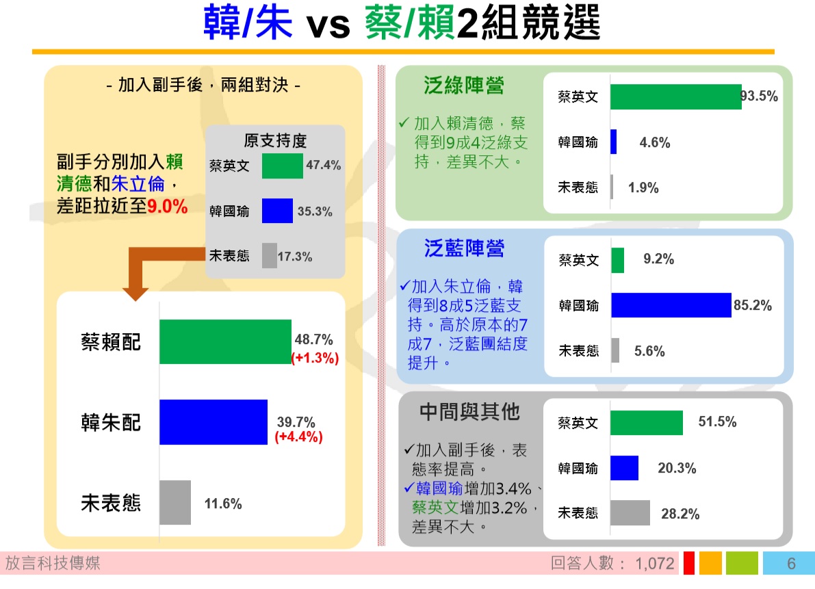 若2020總統大選是「韓朱配」對決 「蔡賴配」， 雙方差距只有9%。 圖：翻攝自放言民調完整圖表分析