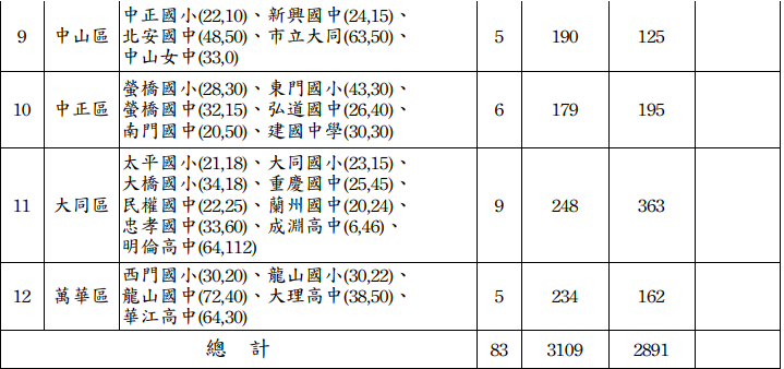 台北市 108 年度颱風期間開放停車學校一覽表  圖：台北市教育局/提供
