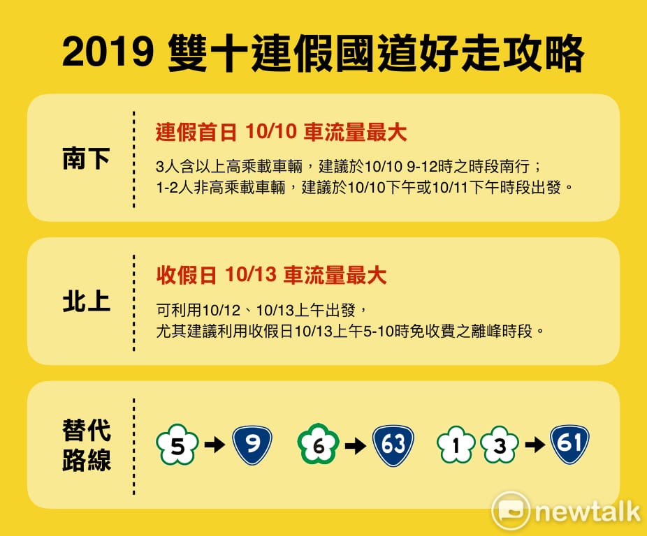 雙十連假國道好走攻略。 圖：新頭殼／製表