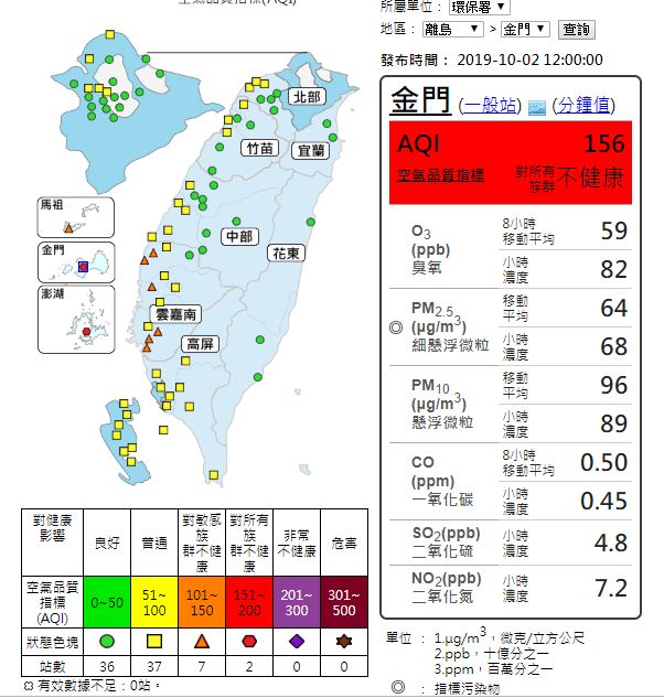 今天目前金門、澎湖空品達紅色警示等級，中部以南則有5測站亮橘燈。 圖：取自空氣品質監測網