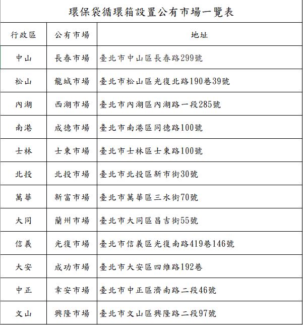 環保袋循環箱設置公有市場一覽表 圖：台北市環保局/提供