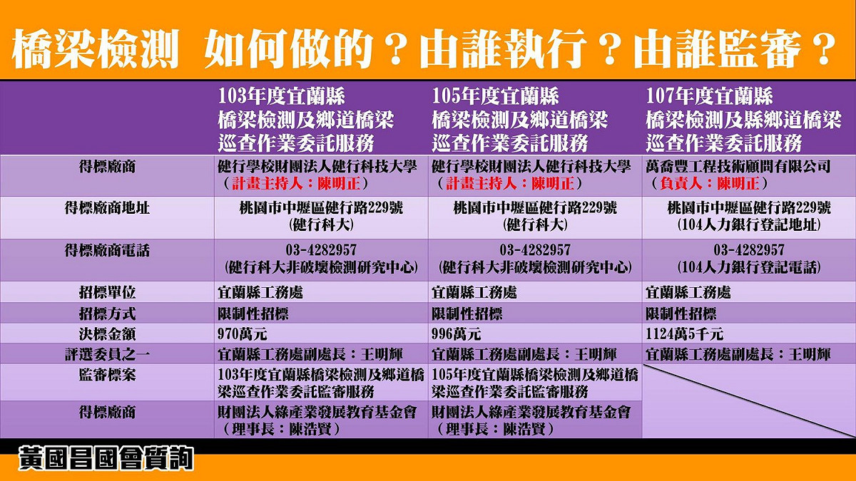 南方澳跨港大橋坍塌，黃國昌質疑橋樑檢測標案有弊端。 圖：翻攝自黃國昌臉書