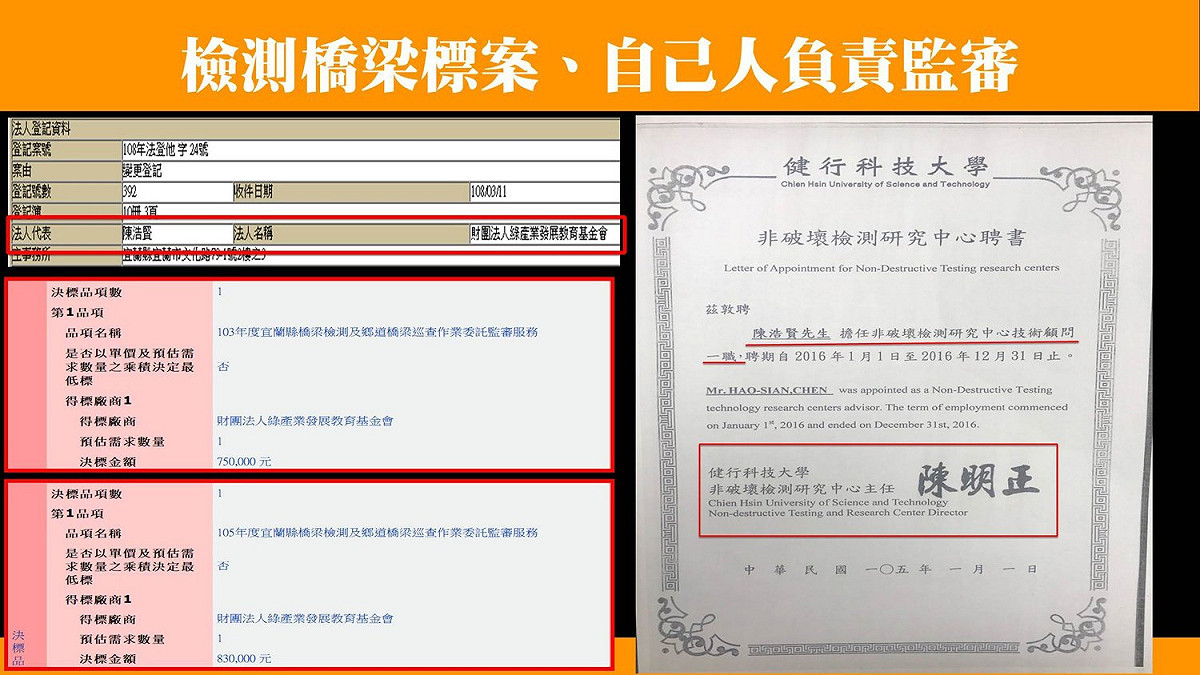黃國昌指出南方澳大橋的橋梁檢測標案根本是「健行科大陳明正團隊」自己得標，並且自己進行監審、審查。 圖：翻攝自黃國昌臉書（資料照）。
