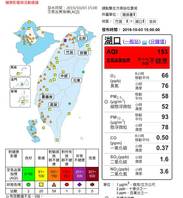 根據環保署空氣品質網資料指出，西半部有59測站達對敏感族群不健康的橘色等級