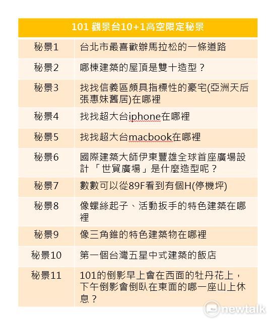 101共11秘景提問，按著這些提問尋找解答，用別開生面的方式了解台北城另一面。 圖：新頭殼/製圖