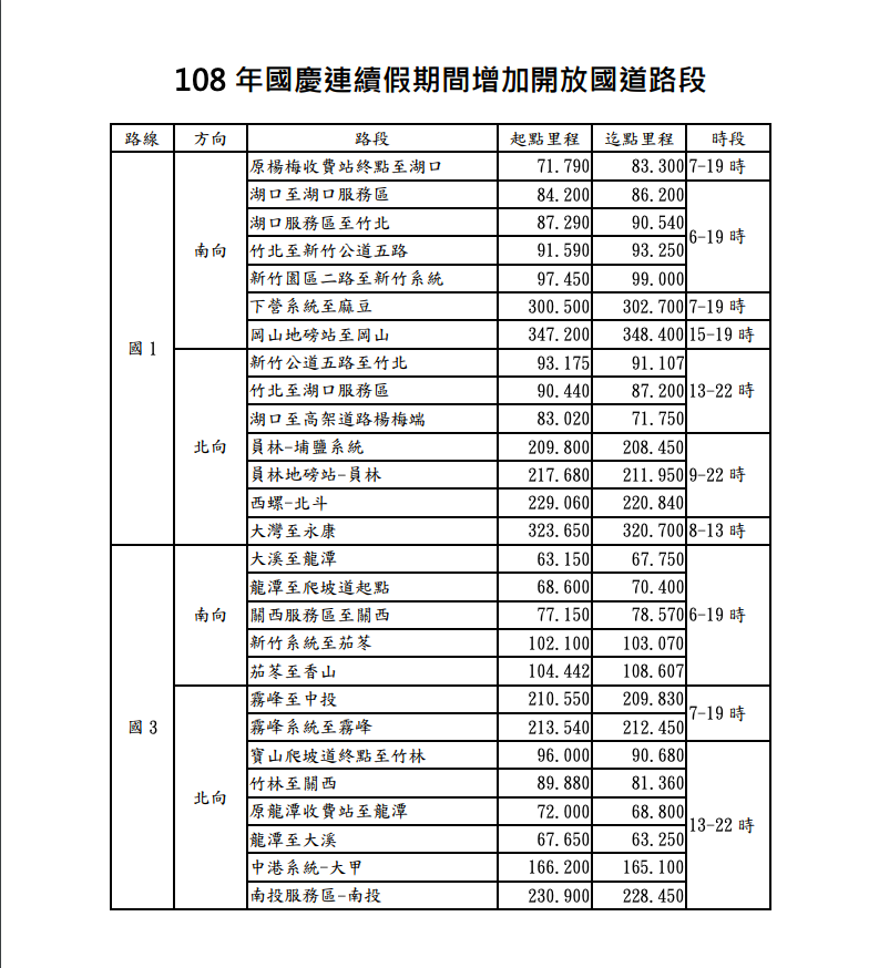 108 年國慶連續假期間增加開放國道路段 圖：交通部高速公路局/提供