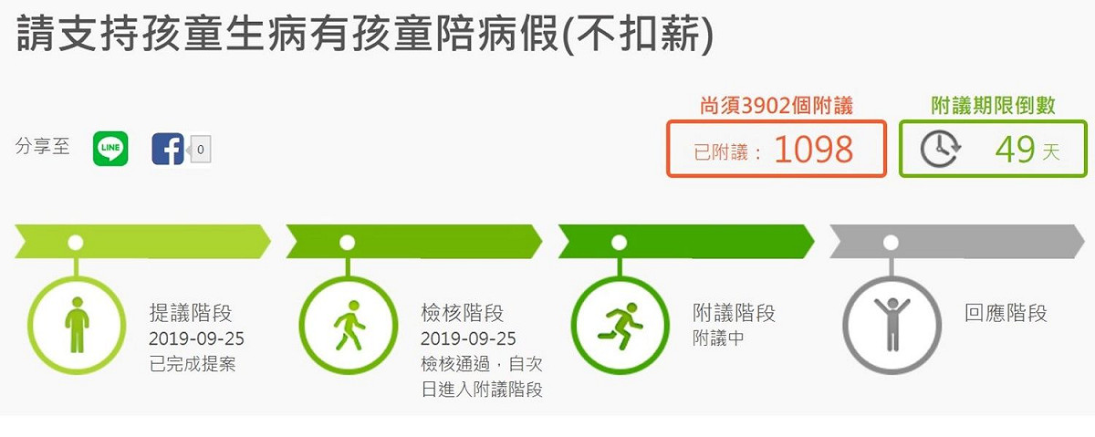 有民眾在公共政策網路參與平台提出「 孩童陪病假」的政策點子，引起外界討論。 圖：翻攝自公共政策網路參與平台
