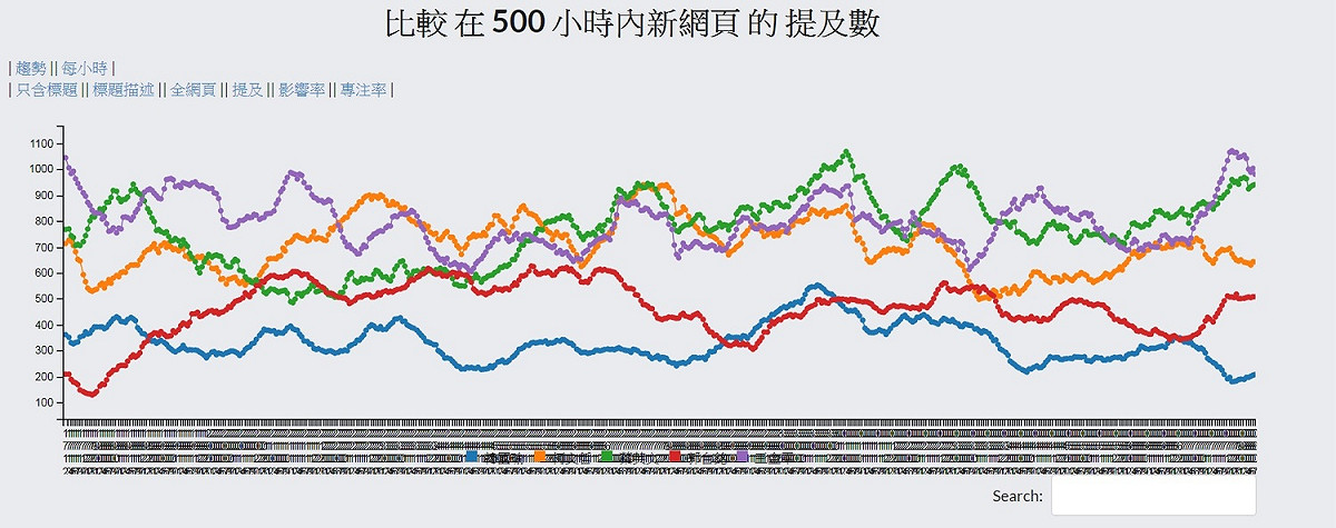 蔡網路聲量整合泛綠約8至9成實力，在高點與王互咬、最強對手仍是柯；韓搜尋量則不斷下修，郭雖退出總統大選，網路搜尋量甚至勝過韓。 圖：翻攝自臉書社團「聲量看政治」