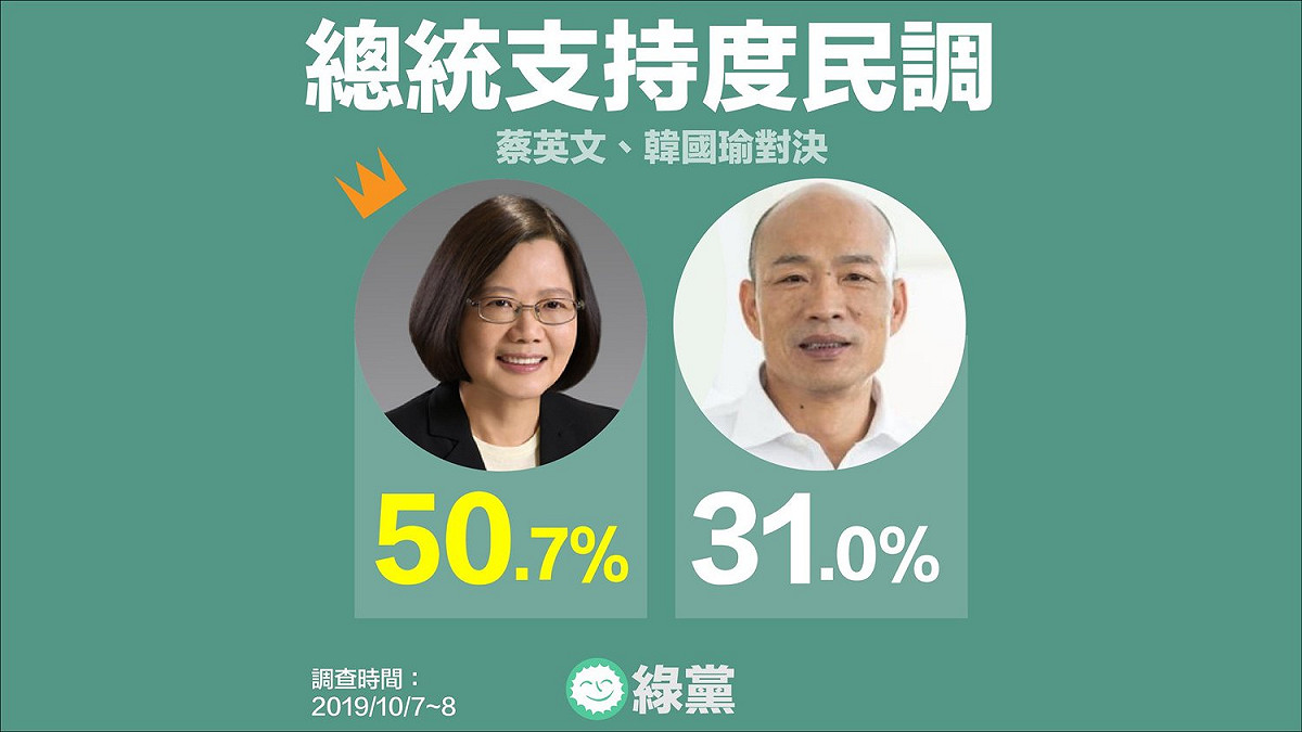 綠黨公布最新民調，蔡英文的支持度狂贏韓國瑜19.7%。 圖：翻攝綠黨臉書