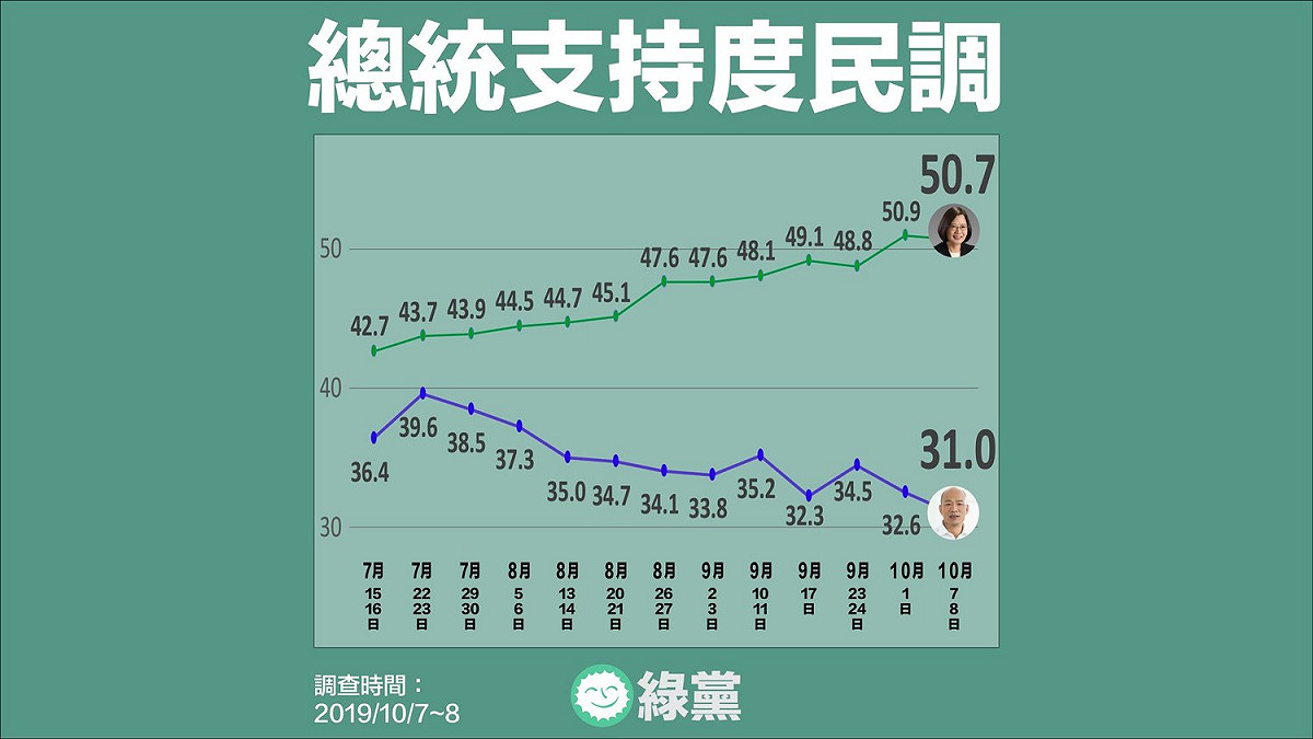 綠黨公布最新民調，蔡英文領先將近兩成，創下綠黨歷次民調以來新高點。 圖：翻攝綠黨臉書