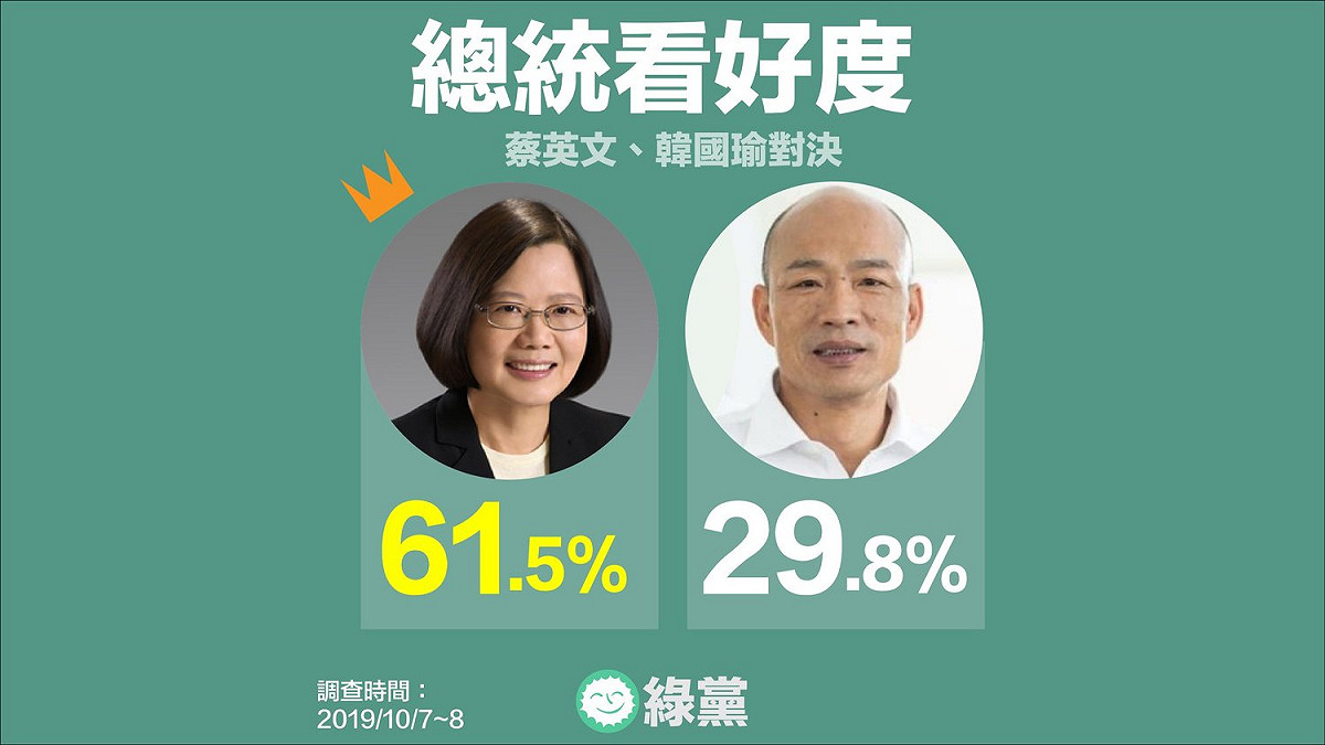 綠黨公布最新民調，差距拉開到31.7%，顯示選民對於蔡英文連任總統的看法樂觀，對韓國瑜選情則持悲觀態度。 圖：翻攝綠黨臉書