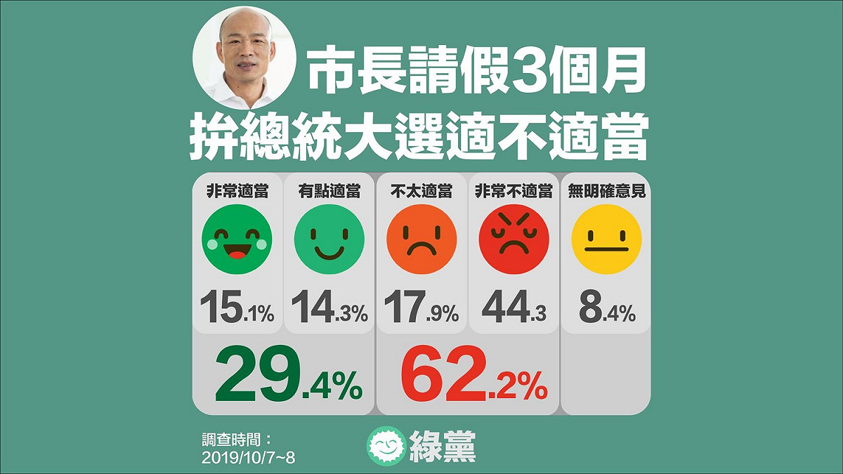 綠黨公布最新民調，韓國瑜請假3個月拚總統，62.2%認為不適當。 圖：翻攝綠黨臉書