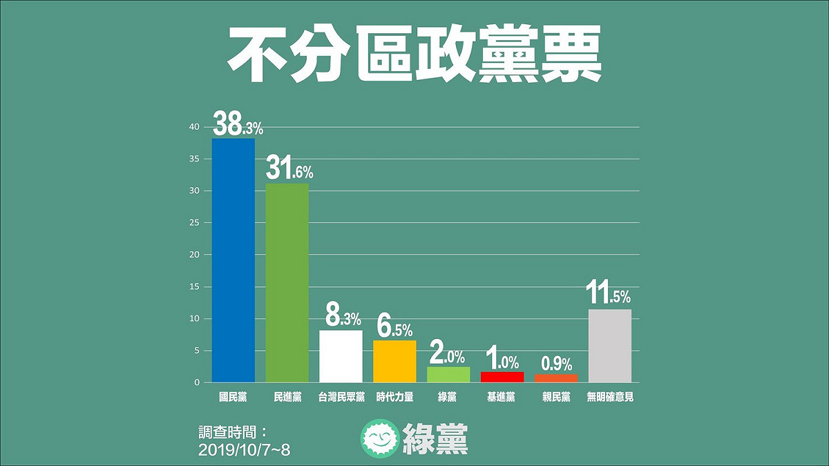 「政黨票」部分，國民黨擁有38.3%支持度，民進黨則有31.6%。 圖：翻攝綠黨臉書