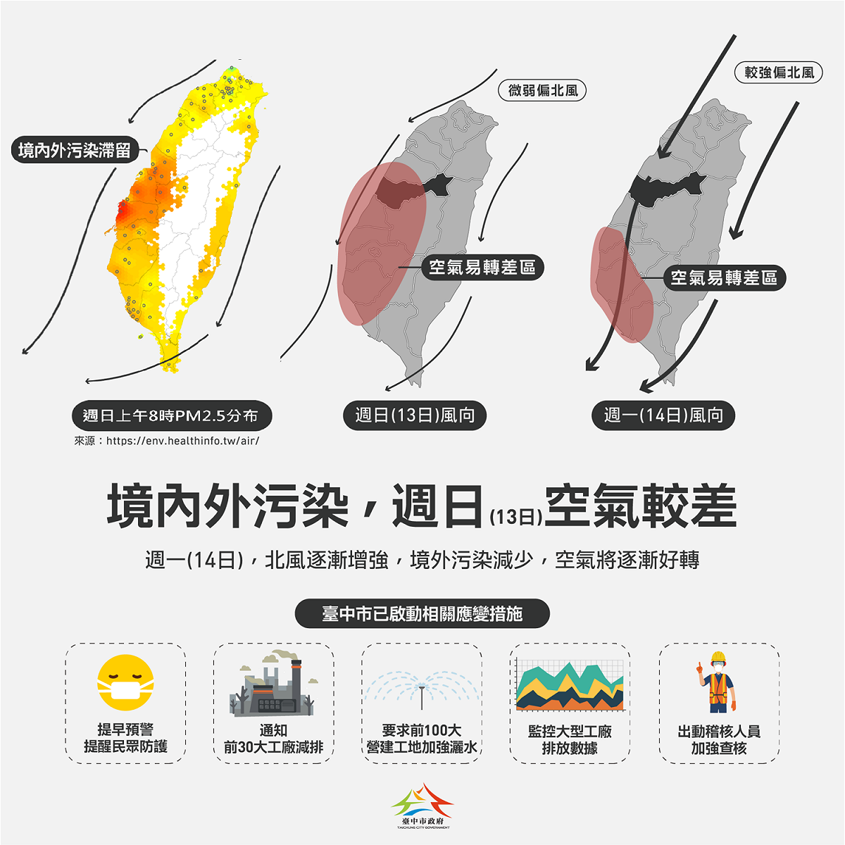 今（13）天西半部因境外與本土污染物累積，空氣品質普遍不良，尤其以台中、彰化一帶最嚴重。 圖：台中市政府／提供