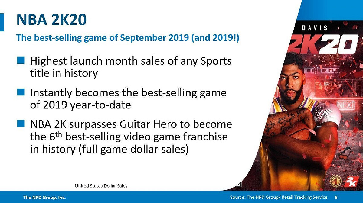 《NBA 2K20》雖然口碑崩盤，但卻是2019銷量最佳的遊戲。 圖：翻攝自推特
