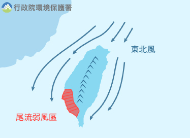 東北風影響時，雲嘉南以北風力較強擴散條件佳，高屏地區位於尾流弱風區，污染物易累積。 圖：翻攝自空氣品質監測網
