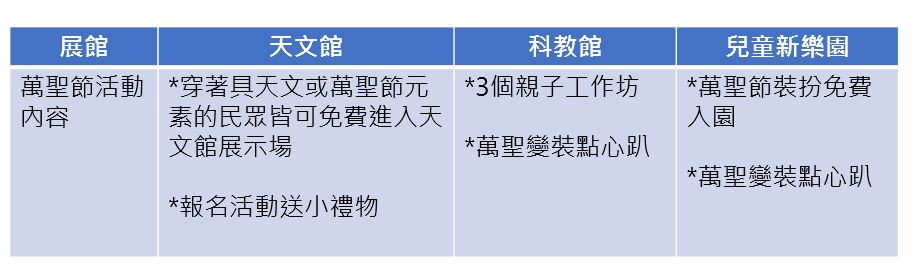 三館的萬聖節活動總整理。 圖：新頭殼／製表