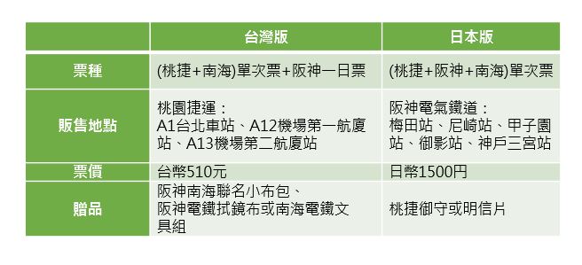 台版、日本聯合套票內容包，除了票卡還有贈品。 圖：新頭殼／製表