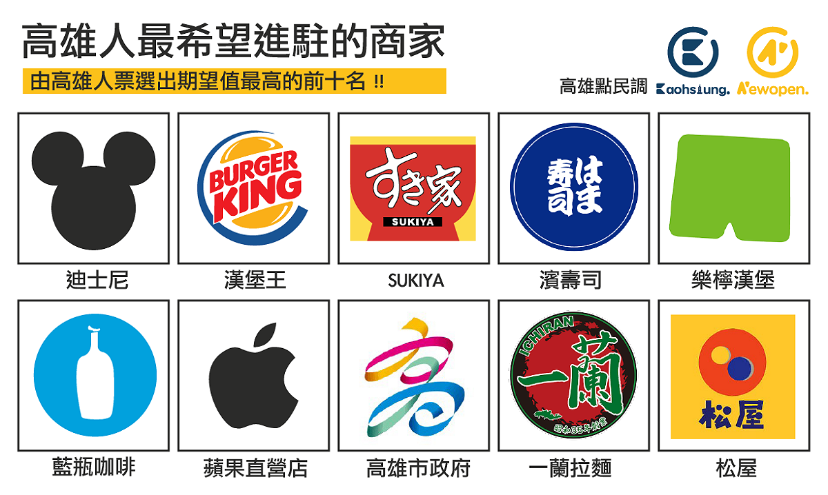 票選高雄人最期待進駐十大店家。 圖：翻攝自高雄點臉書