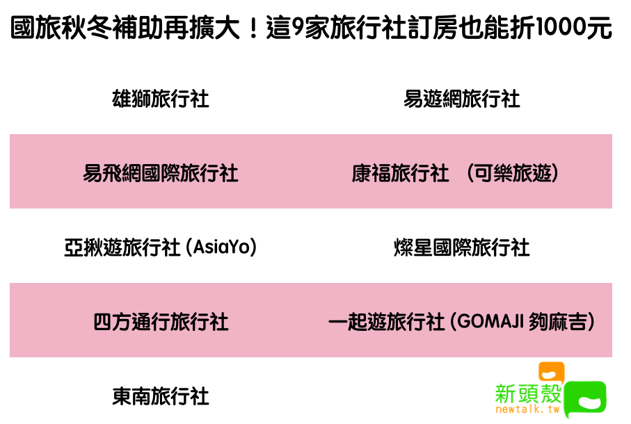 國旅秋冬補助再擴大！從這9家旅行社訂房也能折1000元 圖：新頭殼／製表