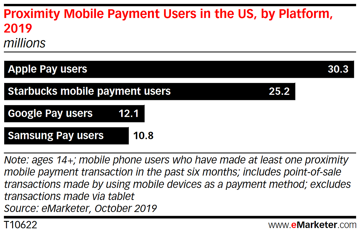 市場研究機構eMarketer調查報告預測，截至2019年，Apple Pay在美國將擁有3030 萬用戶，星巴克則將達到2520萬人。 圖：翻攝自市場研究機構eMarketer