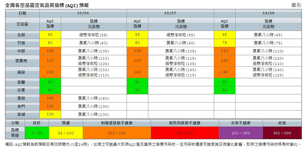 中部、雲嘉南、高屏空品區、馬祖及金門為「橘色提醒」等級，高屏局部地區、馬祖及金門傍晚至晚間可能達紅色警示等級。 圖/環保署空氣品質監測網