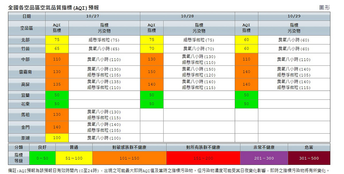 中南部空氣品質連三天「橘色提醒」。 圖/環保署空氣品質監測網預報