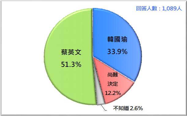 蔡英文、韓國瑜民調支持度 圖：台灣民意基金會/提供