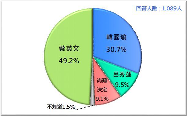 蔡英文、韓國瑜、呂秀蓮 支持度 圖：台灣民意基金會/提供