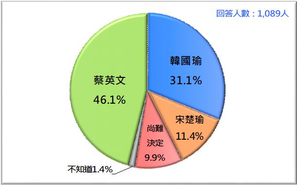 蔡英文、韓國瑜、宋楚瑜支持度 圖：台灣民意基金會/提供
