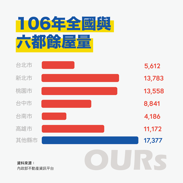 六都及台灣省餘屋數量統計。 圖 : OURs/提供