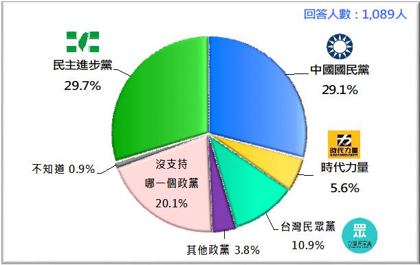 民調：時力支持度僅5.6% 迅速消退已到紅色警戒
