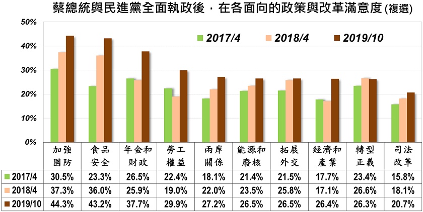 對於蔡政府施政，民眾最滿意的為加強國防與食品安全；滿意度最低則為司法改革。 圖：美麗島電子報